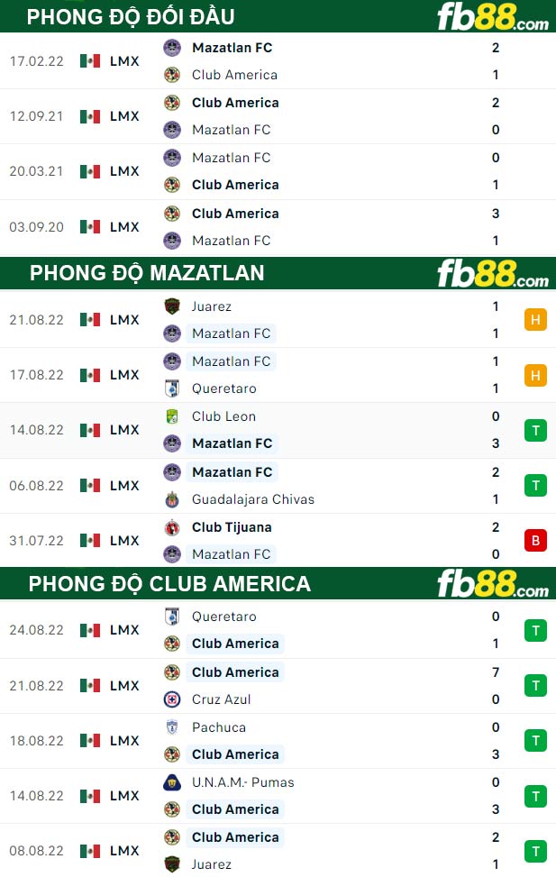 Fb88 thông số trận đấu Mazatlan vs Club America