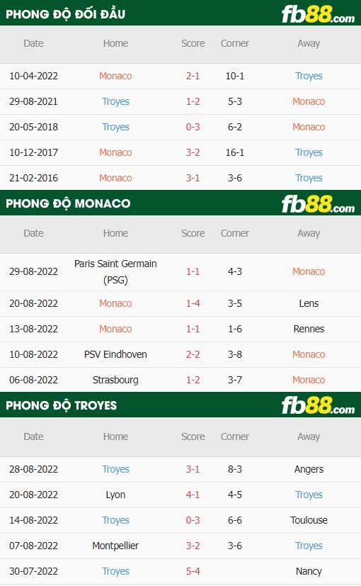 fb88-thông số trận đấu Monaco vs Troyes