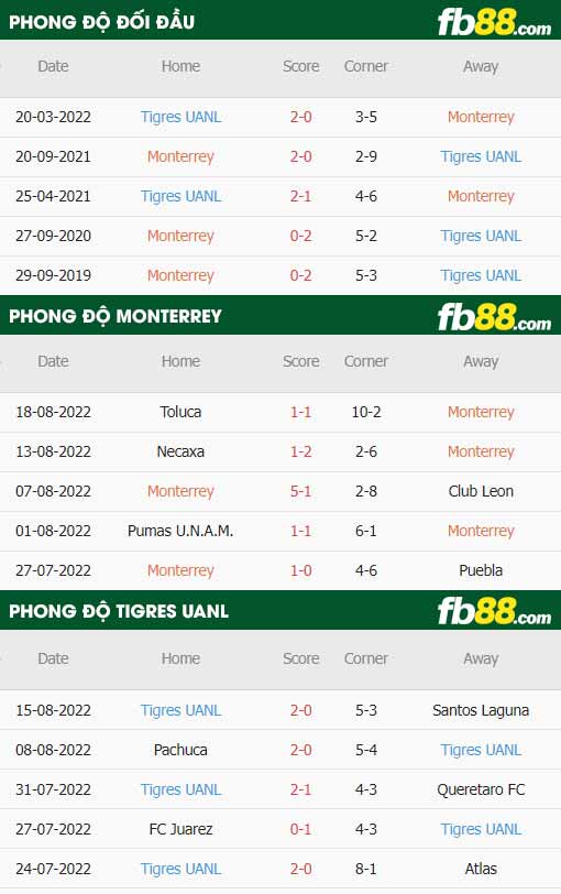 fb88-thông số trận đấu Monterrey vs Tigres UANL