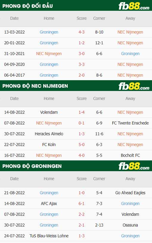 fb88-thông số trận đấu NEC Nijmegen vs Groningen