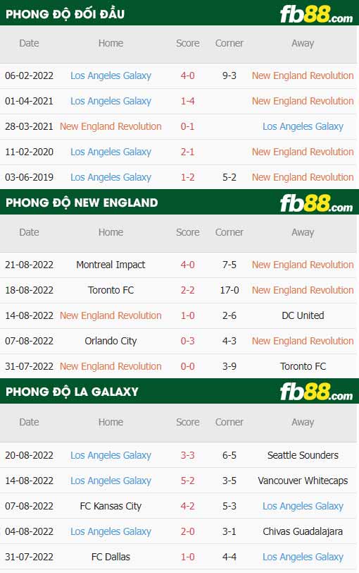 fb88-thông số trận đấu New England vs LA Galaxy