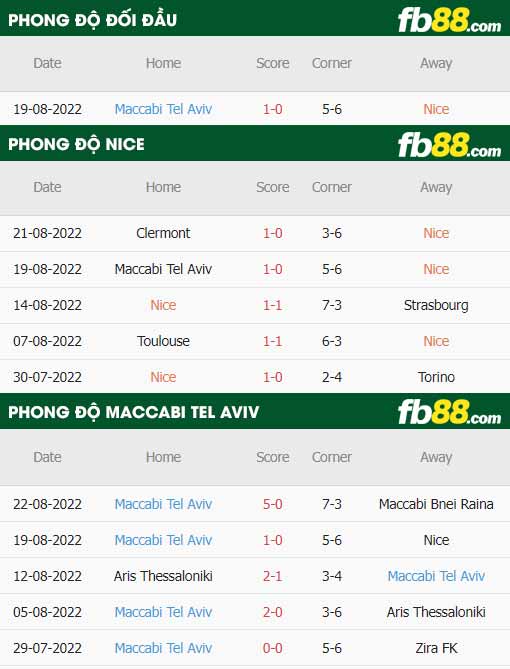 fb88-thông số trận đấu Nice vs Maccabi Tel Aviv