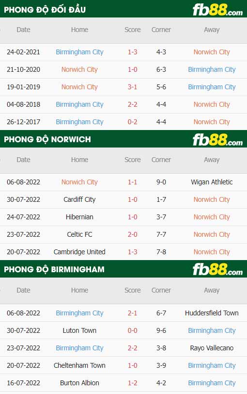 fb88-thông số trận đấu Norwich vs Birmingham