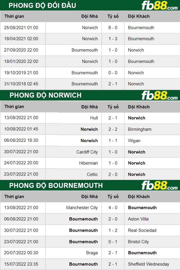 Fb88 thông số trận đấu Norwich vs Bournemouth