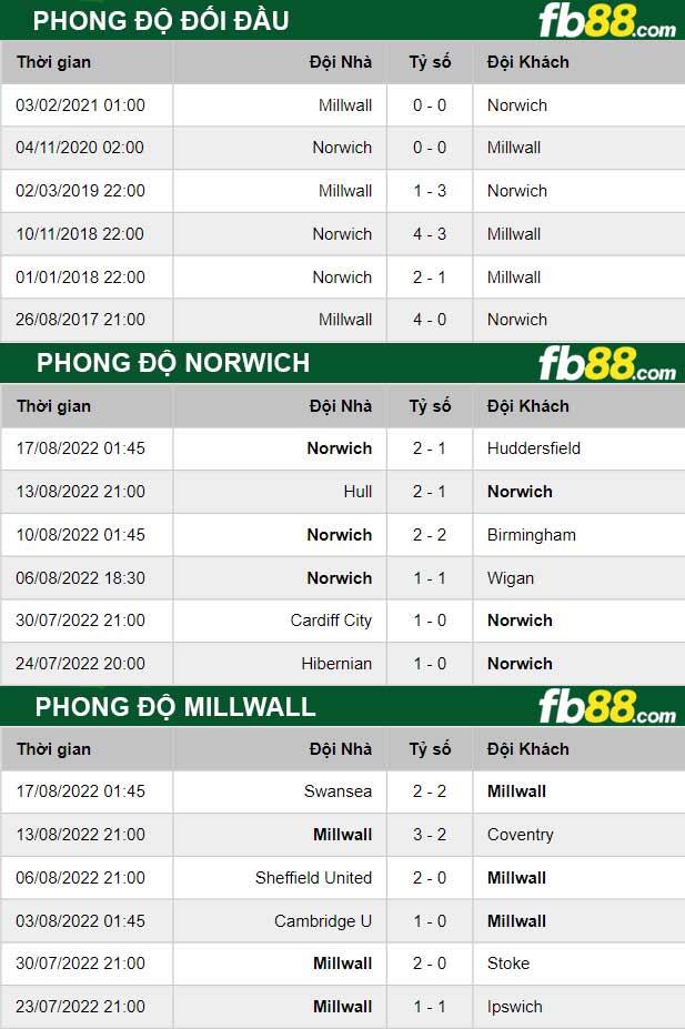 Fb88 thông số trận đấu Norwich vs Millwall