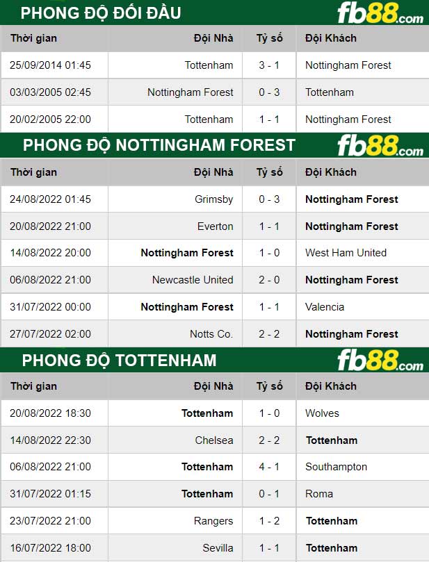 Fb88 thông số trận đấu Nottingham Forest vs Tottenham