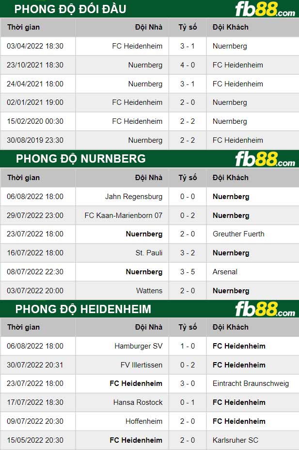 Fb88 thông số trận đấu Nurnberg vs Heidenheim