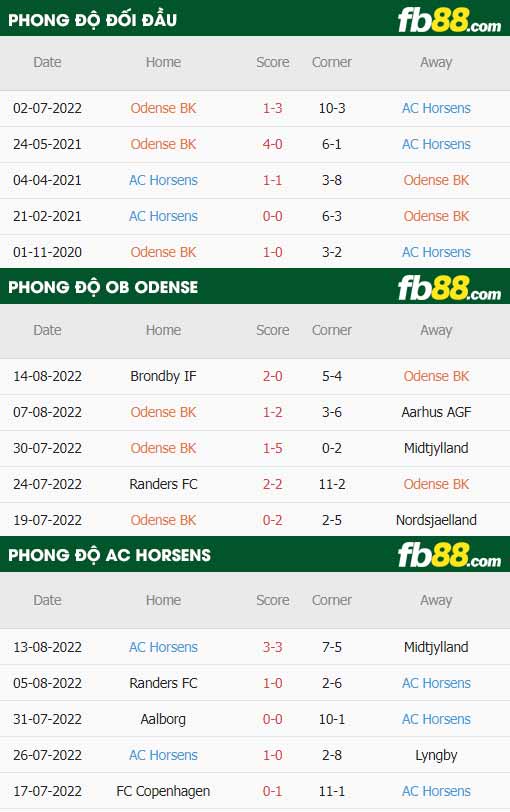 fb88-thông số trận đấu Odense vs AC Horsens