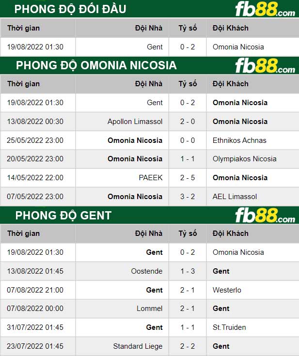 Fb88 thông số trận đấu Omonia Nicosia vs Gent