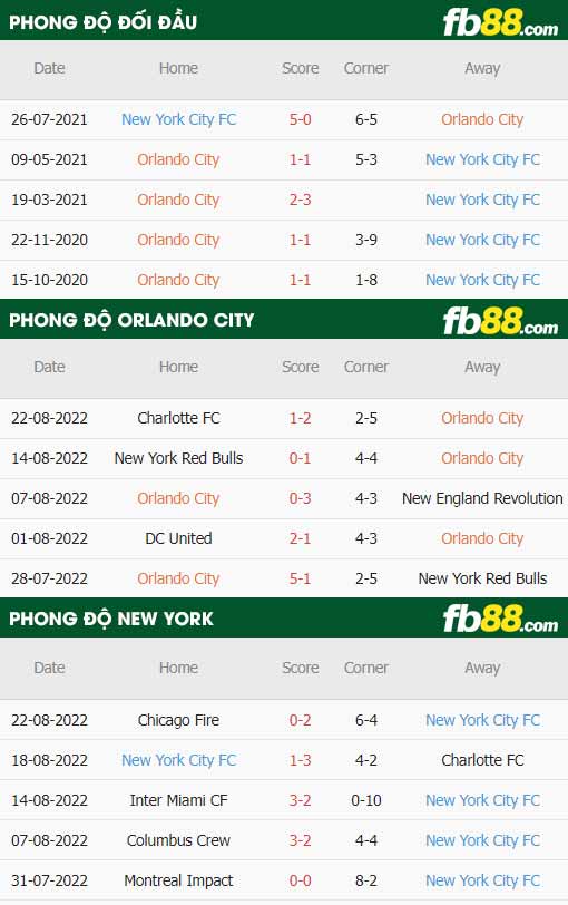 fb88-thông số trận đấu Orlando City vs New York City