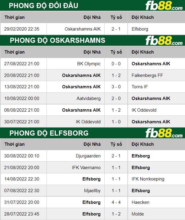 Fb88 thông số trận đấu Oskarshamns vs Elfsborg