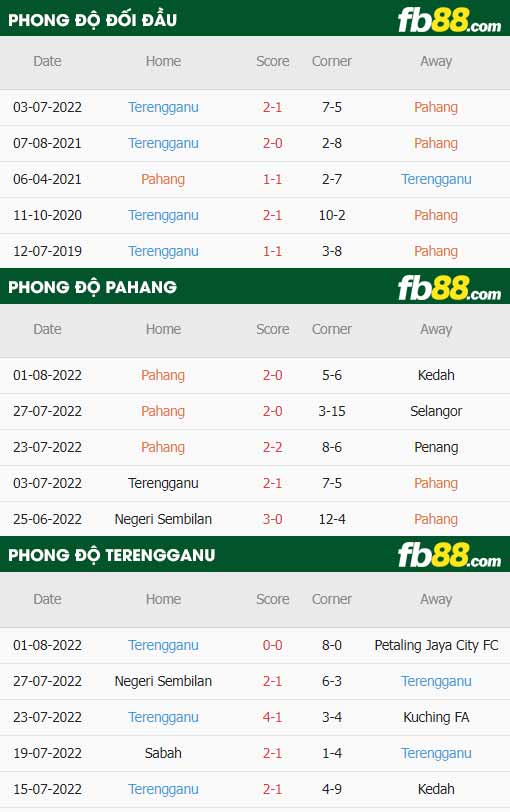 fb88-thông số trận đấu PB Pahang vs Terengganu