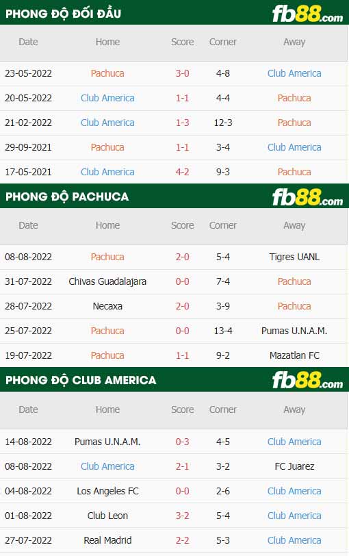 fb88-thông số trận đấu Pachuca vs Club America