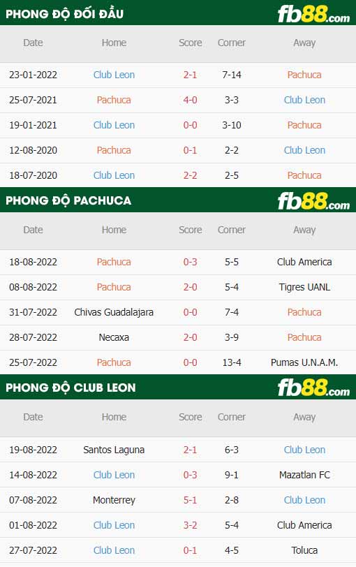 fb88-thông số trận đấu Pachuca vs Club Leon