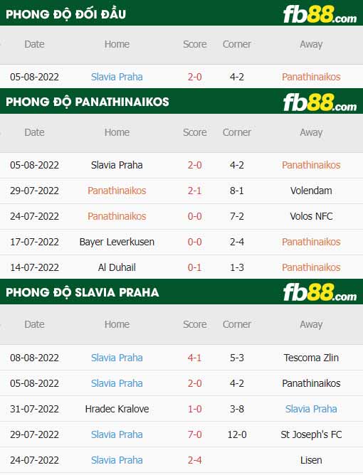 fb88-thông số trận đấu Panathinaikos vs Slavia Praha