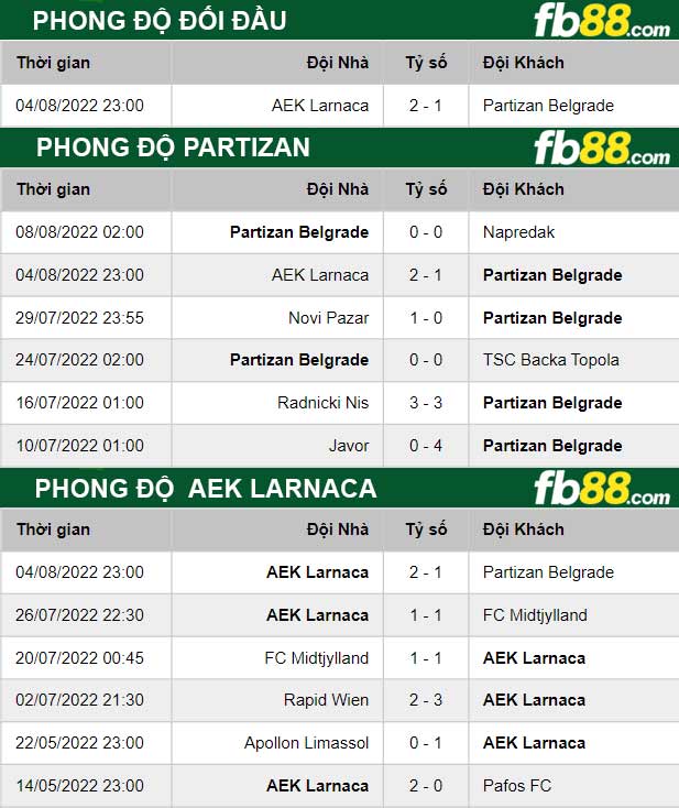 Fb88 thông số trận đấu Partizan vs AEK Larnaca