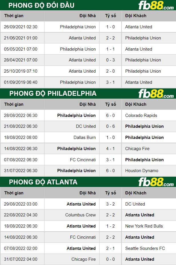 Fb88 thông số trận đấu Philadelphia vs Atlanta