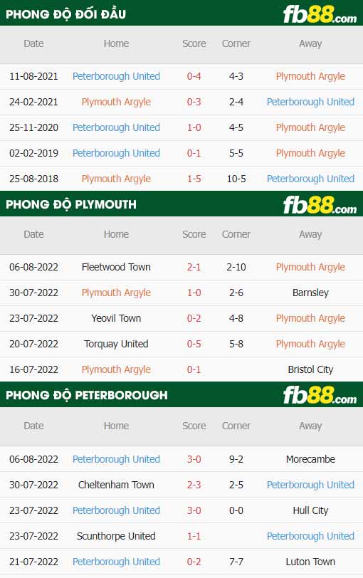 fb88-thông số trận đấu Plymouth vs Peterborough