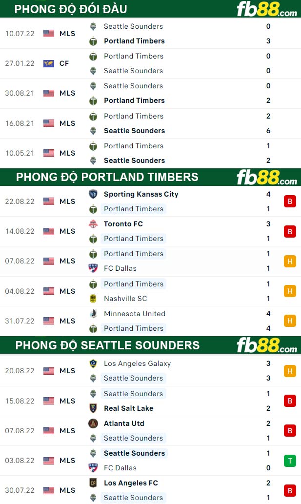 Fb88 thông số trận đấu Portland Timbers vs Seattle Sounders