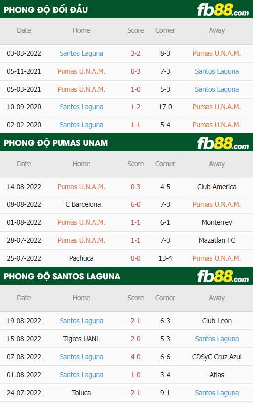 fb88-thông số trận đấu Pumas UNAM vs Santos Laguna