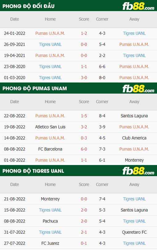 fb88-thông số trận đấu Pumas UNAM vs Tigres UANL