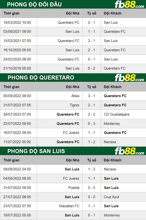 Fb88 thông số trận đấu Queretaro vs San Luis