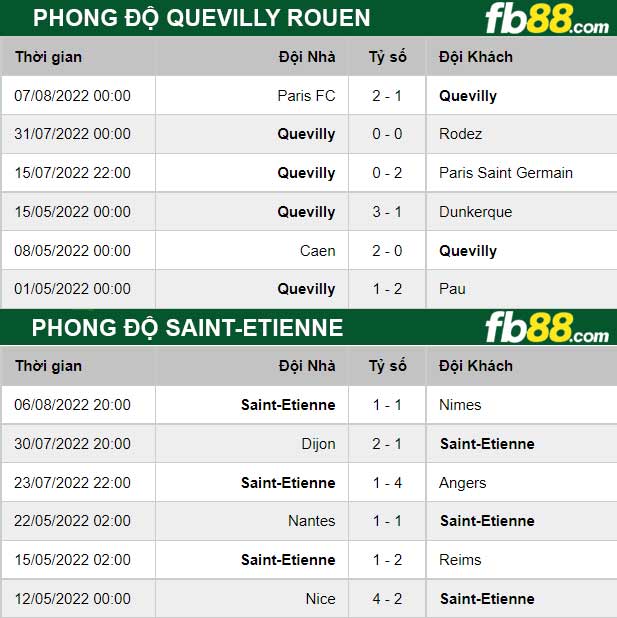 Fb88 thông số trận đấu Quevilly Rouen vs Saint-Etienne