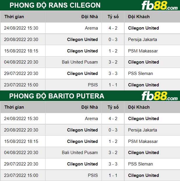 Fb88 thông số trận đấu RANS Cilegon vs Barito Putera