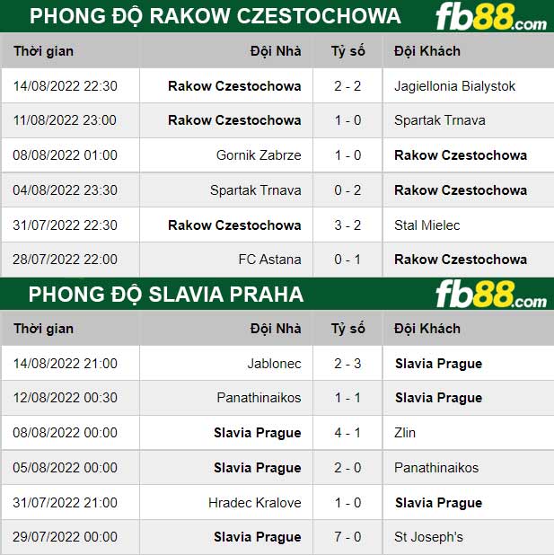 Fb88 thông số trận đấu Rakow Czestochowa vs Slavia Praha