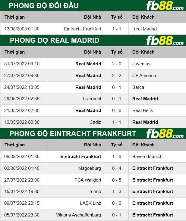 Fb88 thông số trận đấu Real Madrid vs Eintracht Frankfurt