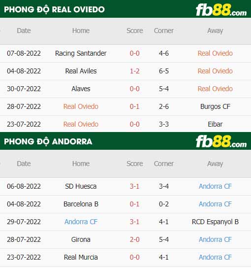 fb88-thông số trận đấu Real Oviedo vs Andorra