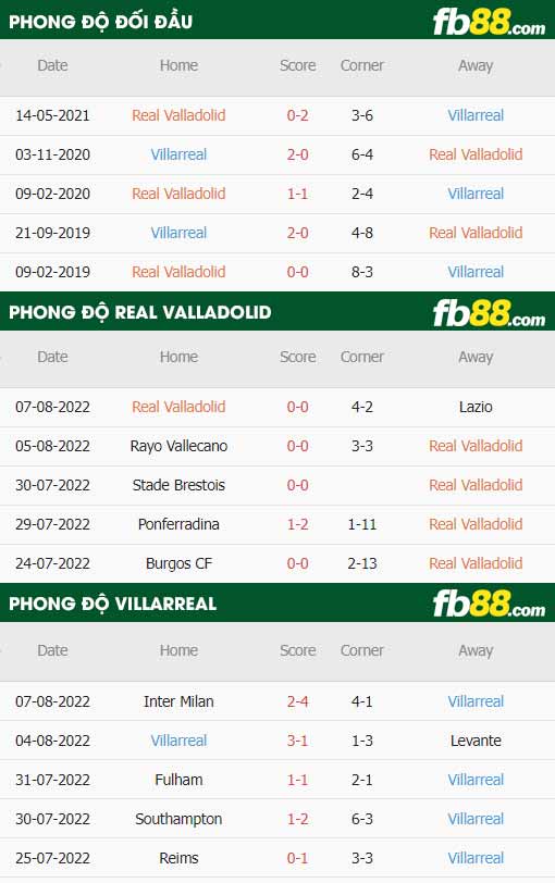 fb88-thông số trận đấu Real Valladolid vs Villarreal