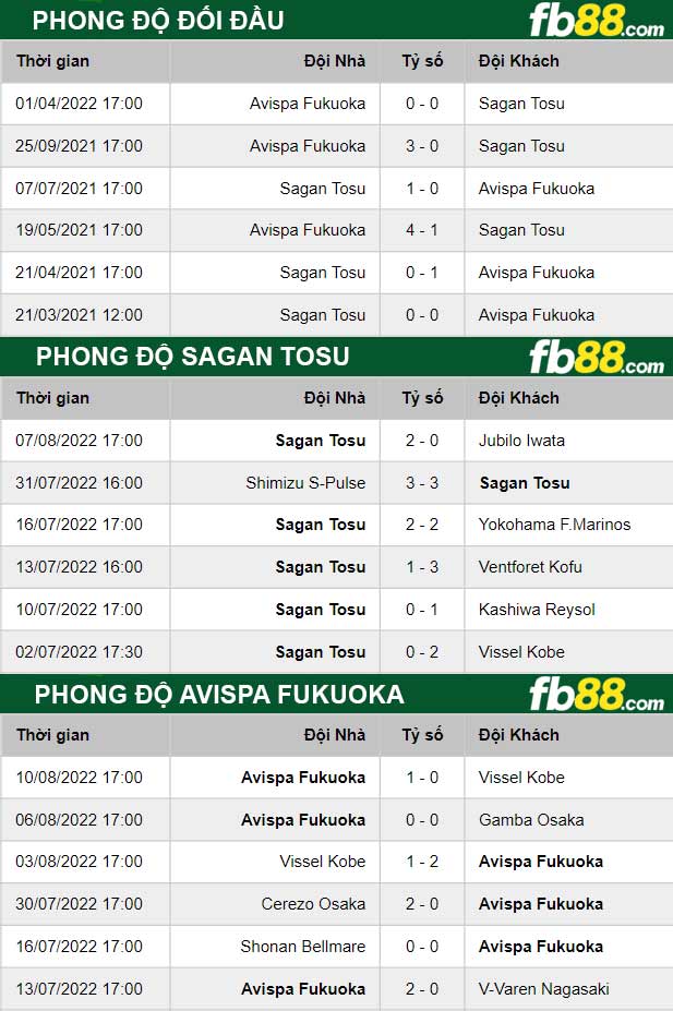 Fb88 thông số trận đấu Sagan Tosu vs Avispa Fukuoka