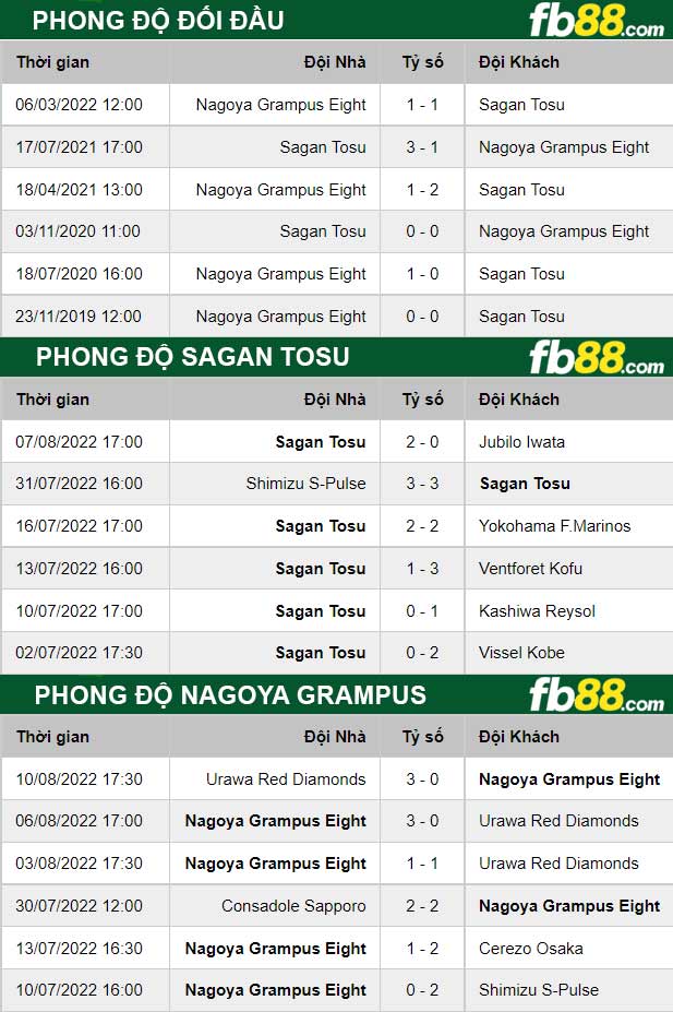 Fb88 soi kèo trận đấu Sagan Tosu vs Nagoya Grampus