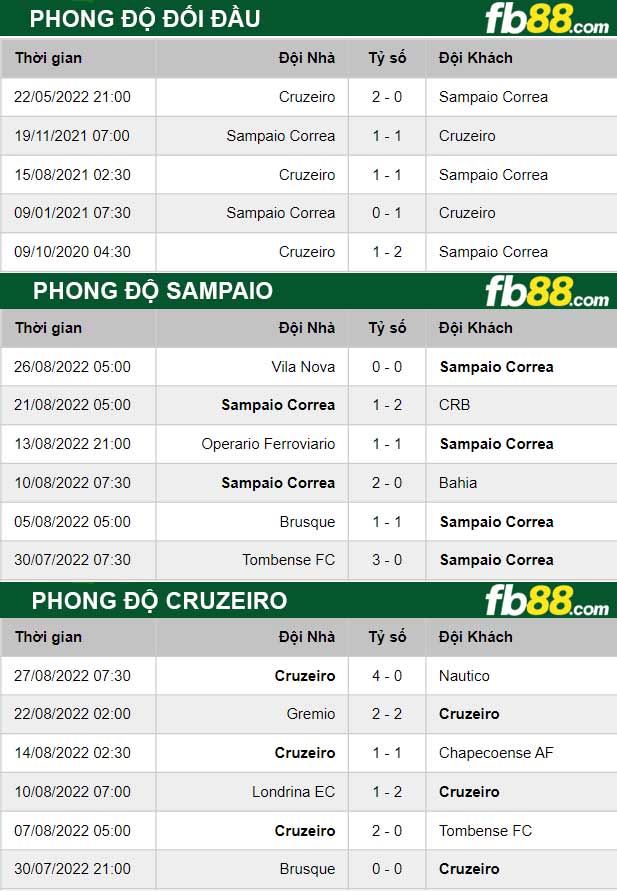 Fb88 thông số trận đấu Sampaio vs Cruzeiro