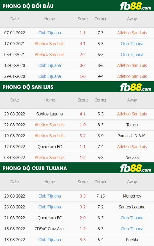 fb88-thông số trận đấu San Luis vs Club Tijuana