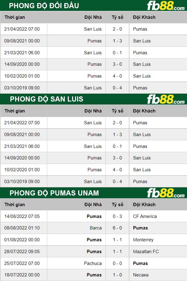 Fb88 thông số trận đấu San Luis vs Pumas UNAM