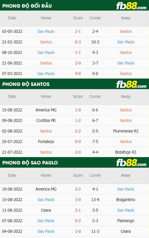 fb88-thông số trận đấu Santos vs Sao Paulo