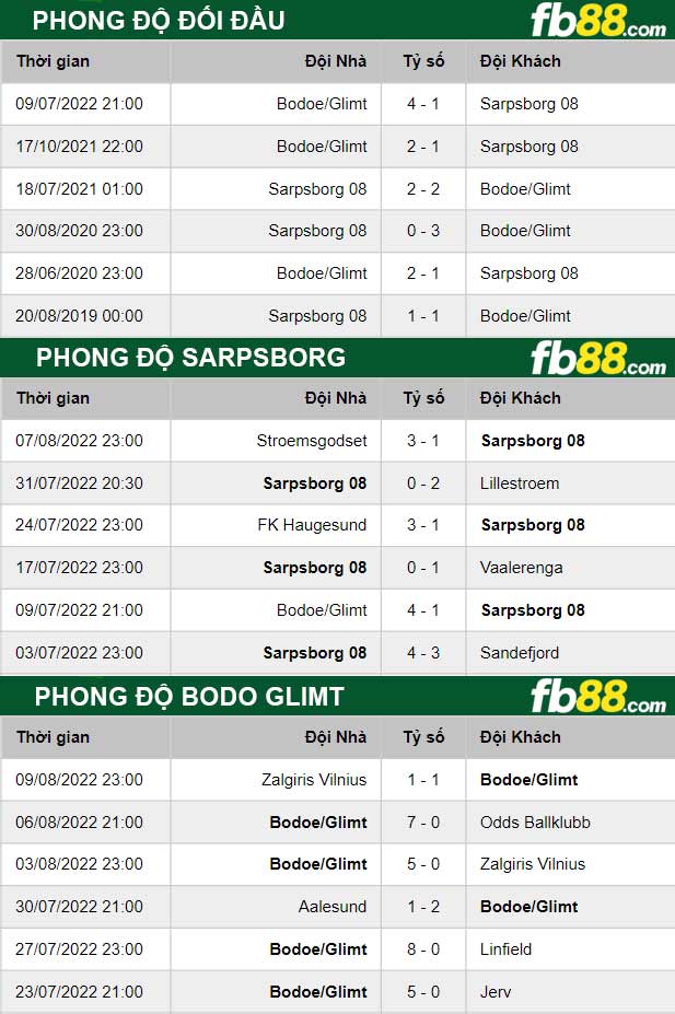 Fb88 thông số trận đấu Sarpsborg vs Bodo Glimt