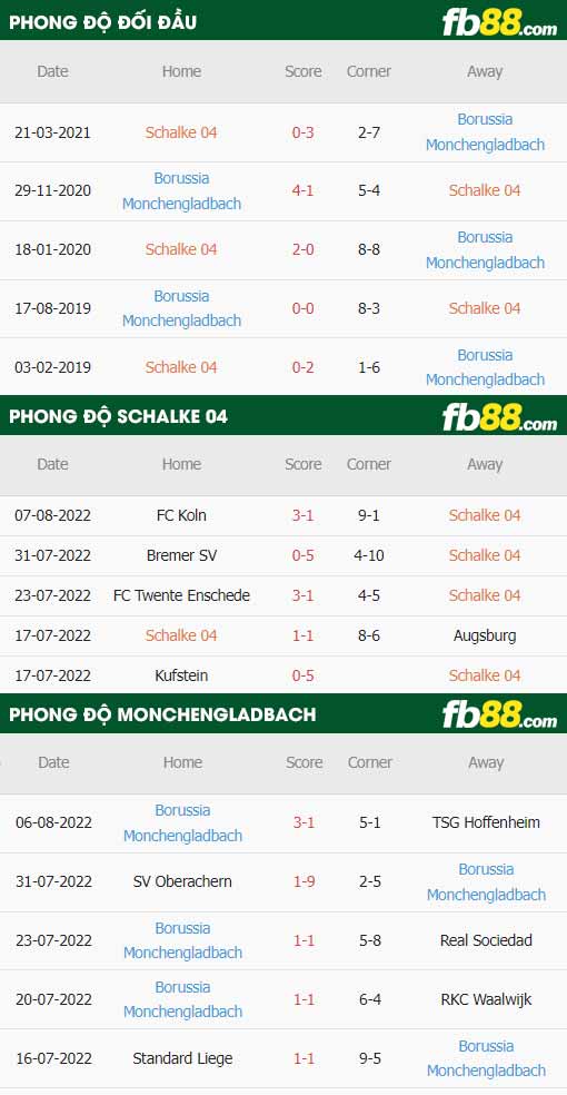 fb88-thông số trận đấu Schalke vs Monchengladbach