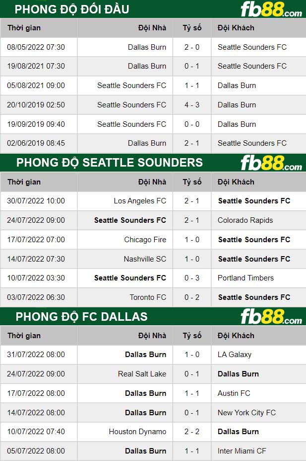 Fb88 thông số trận đấu Seattle Sounders vs FC Dallas