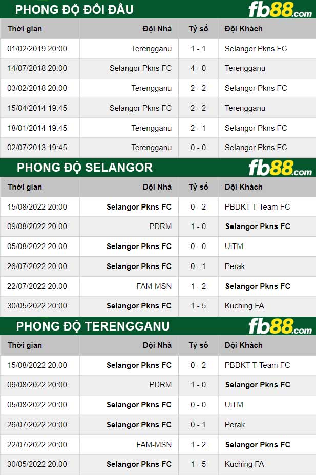 Fb88 thông số trận đấu Selangor vs Terengganu