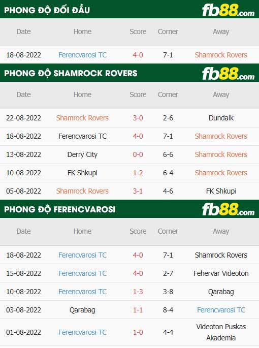 fb88-thông số trận đấu Shamrock Rovers vs Ferencvarosi