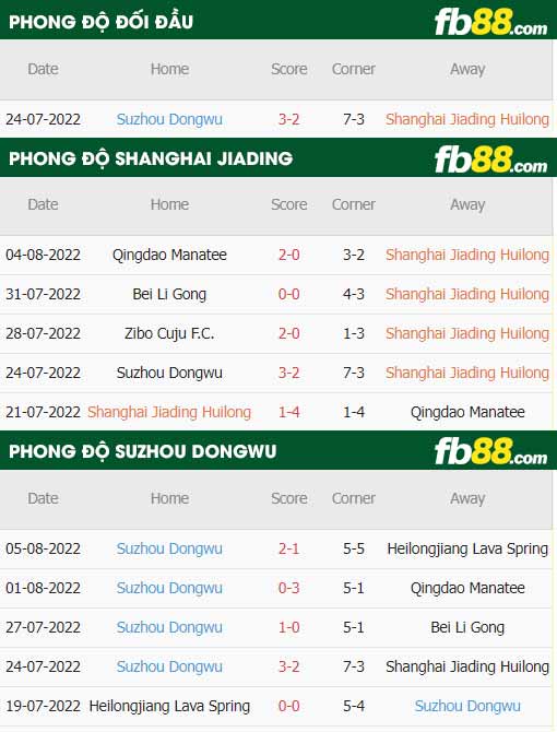 fb88-thông số trận đấu Shanghai Jiading vs Suzhou Dongwu