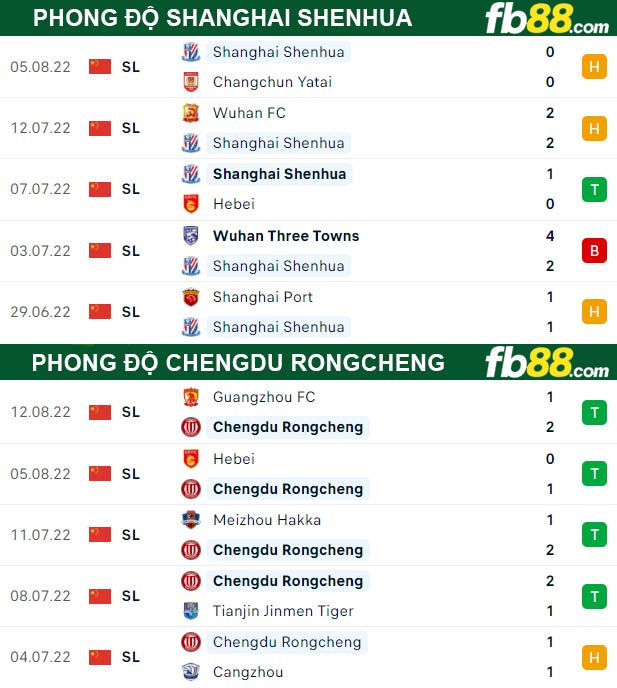 Fb88 soi kèo trận đấu Shanghai Shenhua vs Chengdu Rongcheng