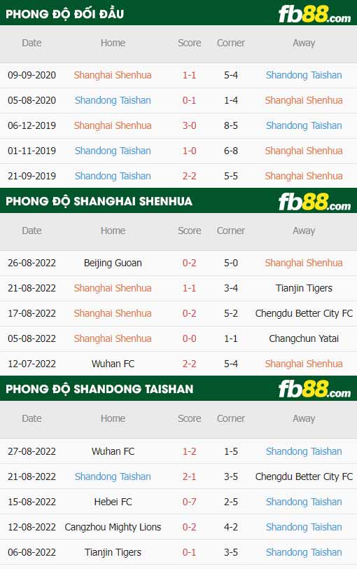 fb88-thông số trận đấu Shanghai Shenhua vs Shandong Taishan