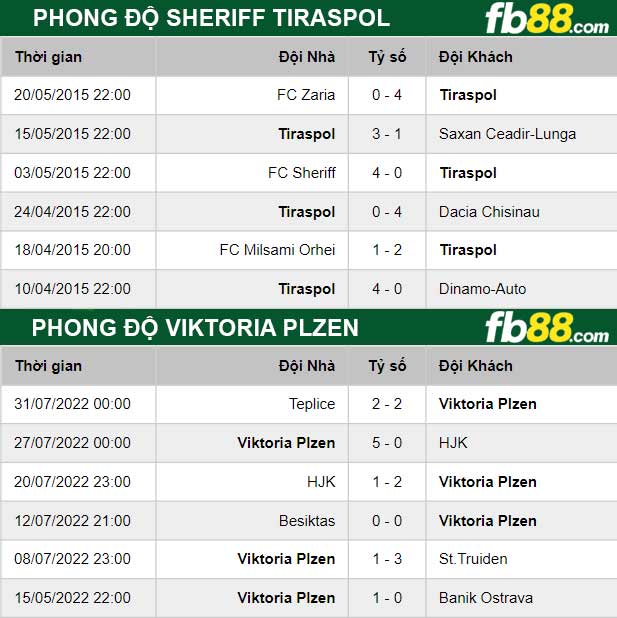 Fb88 thông số trận đấu Sheriff Tiraspol vs Viktoria Plzen