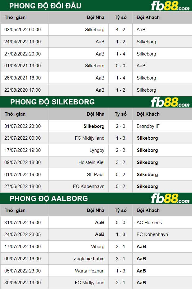 Fb88 thông số trận đấu Silkeborg vs Aalborg