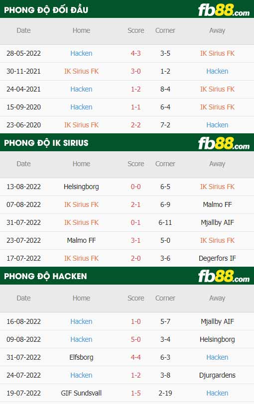 fb88-thông số trận đấu Sirius vs Hacken