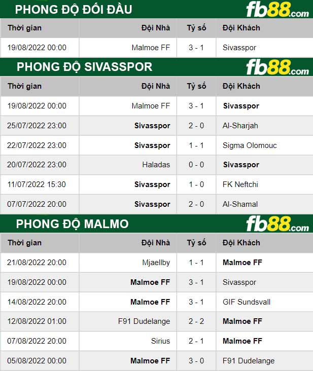 Fb88 thông số trận đấu Sivasspor vs Malmo